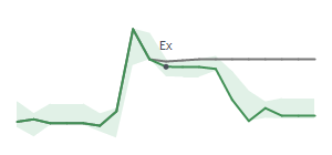 The two weeks surrounding TEX’s 11/8/2024 dividend