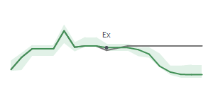 The two weeks surrounding SWK's 11/29/2024 ex-dividend