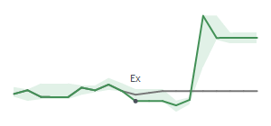 The two weeks surrounding WBS’s 11/1/2024 dividend