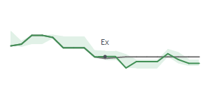 The two weeks surrounding TFII's 12/31/2024 ex-dividend