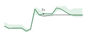 The two weeks surrounding VBTX’s 11/8/2024 dividend