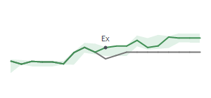 The two weeks surrounding GLP's 11/8/2024 ex-dividend