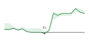 The two weeks surrounding KKR's 11/4/2024 ex-dividend