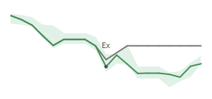 The two weeks surrounding LPG's 11/5/2024 ex-dividend