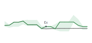 The two weeks surrounding RRX&rsquo;s 12/31/2024 dividend
