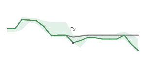 The two weeks surrounding KTB's 12/9/2024 ex-dividend