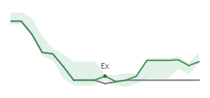 The two weeks surrounding PZZA's 11/18/2024 ex-dividend