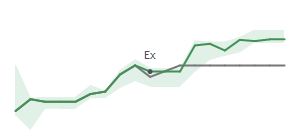 The two weeks surrounding UAN's 11/8/2024 ex-dividend