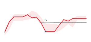 The two weeks surrounding WING's 11/15/2024 ex-dividend
