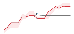 The two weeks surrounding EL's 11/29/2024 ex-dividend