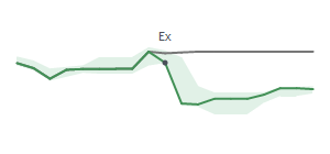 The two weeks surrounding APH's 12/17/2024 ex-dividend