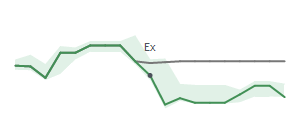 The two weeks surrounding OLED's 12/17/2024 ex-dividend