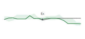 The two weeks surrounding DINO's 11/21/2024 ex-dividend