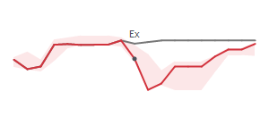 The two weeks surrounding ARES's 12/17/2024 ex-dividend