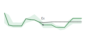 The two weeks surrounding WAL's 11/15/2024 ex-dividend