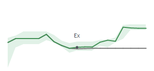 The two weeks surrounding CNR’s 11/15/2024 dividend