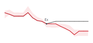 The two weeks surrounding HUN's 12/13/2024 ex-dividend