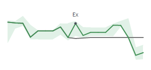 The two weeks surrounding LRCX's 12/11/2024 ex-dividend