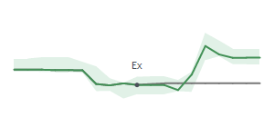 The two weeks surrounding MLI's 12/6/2024 ex-dividend