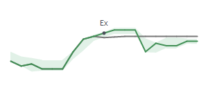 The two weeks surrounding WPM's 11/21/2024 ex-dividend