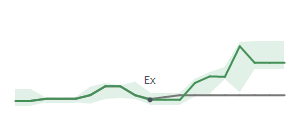 The two weeks surrounding CHRW's 12/6/2024 ex-dividend