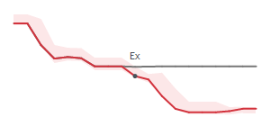 The two weeks surrounding EXP's 12/16/2024 ex-dividend