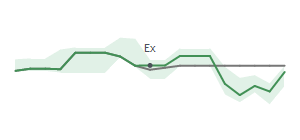 The two weeks surrounding GAP&rsquo;s 1/8/2025 dividend