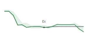 The two weeks surrounding FDX's 12/9/2024 ex-dividend