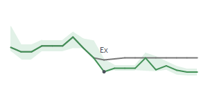 The two weeks surrounding NXPI's 12/5/2024 ex-dividend
