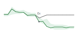 The two weeks surrounding UHT's 12/16/2024 ex-dividend