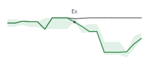 The two weeks surrounding HIFS’s 1/6/2025 dividend