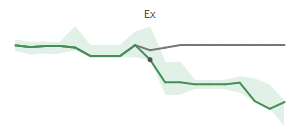 The two weeks surrounding DG's 1/7/2025 ex-dividend