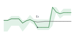 The two weeks surrounding CBRL’s 1/17/2025 dividend