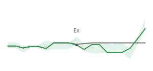 The two weeks surrounding OC's 1/6/2025 ex-dividend