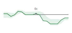 The two weeks surrounding META's 12/16/2024 ex-dividend