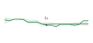 The two weeks surrounding LII's 12/31/2024 ex-dividend