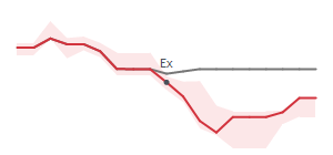 The two weeks surrounding HI's 12/16/2024 ex-dividend