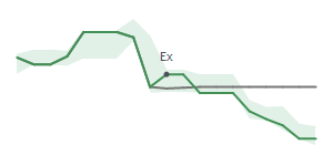 The two weeks surrounding IDCC’s 1/8/2025 dividend