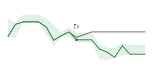 The two weeks surrounding AES’s 1/31/2025 dividend