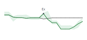 The two weeks surrounding MTCH's 1/6/2025 ex-dividend