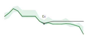 The two weeks surrounding APA's 1/22/2025 ex-dividend