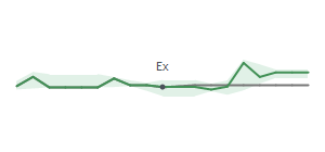 The two weeks surrounding ODC's 2/21/2025 ex-dividend