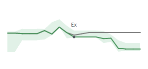 The two weeks surrounding OXM’s 1/17/2025 dividend