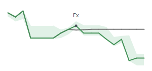 The two weeks surrounding AMAT's 2/20/2025 ex-dividend