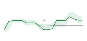 The two weeks surrounding MPWR's 12/31/2024 ex-dividend