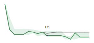 The two weeks surrounding HP's 2/14/2025 ex-dividend