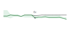 The two weeks surrounding MPV's 12/30/2024 ex-dividend