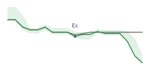 The two weeks surrounding SAFE's 12/30/2024 ex-dividend