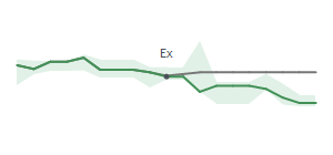 The two weeks surrounding FBNC's 12/31/2024 ex-dividend