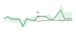 The two weeks surrounding WS’s 3/14/2025 dividend
